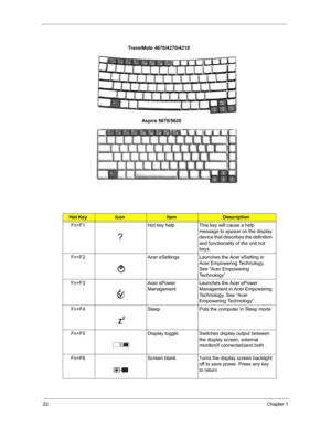 Page 2922Chapter 1
Hot KeyIconItemDescription
Fn+F1 Hot key help This key will cause a help 
message to appear on the display 
device that describes the definition 
and functionality of the unit hot 
keys. 
Fn+F2 Acer eSettings Launches the Acer eSetting in 
Acer Empowering Technology.  
See “Acer Empowering 
Technology”
Fn+F3 Acer ePower 
ManagementLaunches the Acer ePower 
Management in Acer Empowering 
Technology. See “Acer 
Empowering Technology”
Fn+F4 Sleep Puts the computer in Sleep mode
Fn+F5 Display...