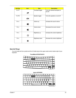 Page 30Chapter 123
Special Keys
You can locate the Euro symbol and the US dollar sign at the upper-center and/or bottom-right of your 
keyboard.Fn+F7 Touchpad toggle Turns the internal touchpad on 
and off
Fn+F8 Speaker toggle Turns the speakers on and off
Fn+wVolume up Increases the sound volume
Fn+yVolume down Decreases the sound volume
Fn+xBrightness up Increases the screen brightness
Fn+zBrightness down  Decrease the screen brightness
Hot KeyIconItemDescription
Fn-F5
Fn-F6
Fn-F7
Fn-F8
Fn-
Fn-
Fn-
Fn-
Fn-...