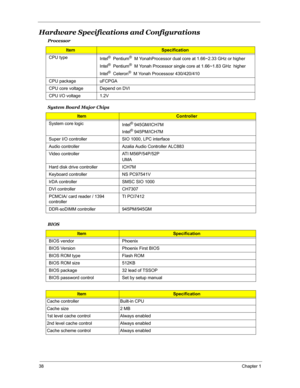 Page 4538Chapter 1
Hardware Specifications and Configurations
System Board Major Chips Processor
ItemSpecification
CPU type
Intel
®  Pentium®  M YonahProcessor dual core at 1.66~2.33 GHz or higher
Intel
®  Pentium®  M Yonah Processor single core at 1.66~1.83 GHz  higher
Intel
®  Celeron®  M Yonah Processosr 430/420/410
CPU package  uFCPGA 
CPU core voltage Depend on DVI
CPU I/O voltage 1.2V
Item Controller
System core logic
Intel
® 945GM/ICH7M
Intel
® 945PM/ICH7M 
Super I/O controller SIO 1000, LPC interface...
