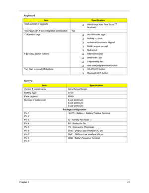 Page 48Chapter 141
  
Total number of keypadsT88-89 keys Acer Fine TouchTM 
keyboard 
Touchpad with 4-way integrated scroll button Yes
12 function keys
Ttwo Windows keys
THotkey controls
Tembedded numberic keypad
TMulti-Langue support
TSpill-proof
Four easy-launch buttons
TInternet browser 
Temail with LED
TEmpowering key
Tone user-programmable button
Two front access LED buttons
TWLAN LED button
TBluetooth LED button
Battery 
ItemSpecification
Vendor & model name Sony/Sanyo/Simplo
Battery Type Li-ion
Pack...