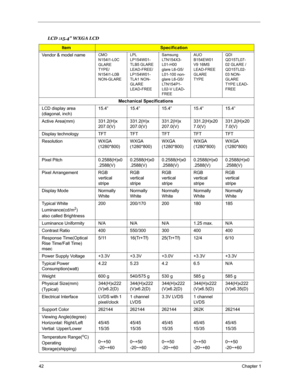 Page 4942Chapter 1
 
LCD :15.4 WXGA LCD
ItemSpecification 
Vendor & model name
CMO
N154I1-L0C 
GLARE 
TYPE/
N154I1-L0B 
NON-GLARELPL 
LP154W01-
TLB5 GLARE 
LEAD-FREE/
LP154W01-
TLA1 NON-
GLARE 
LEAD-FREESamsung 
LTN154X3-
L01-H00 
glare L6-G5/
L01-100 non-
glare L6-G5/
LTN154P1-
L02-V LEAD-
FREEAUO 
B154EW01 
V9 16MS 
LEAD-FREE 
GLARE 
TYPEQDI
QD15TL07-
02 GLARE /
QD15TL02-
03 NON-
GLARE 
TYPE LEAD-
FREE
Mechanical Specifications
LCD display area 
(diagonal, inch)15.4” 15.4” 15.4” 15.4” 15.4”
Active Area(mm)...