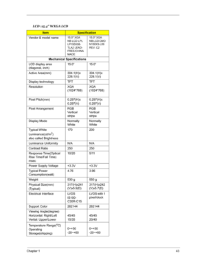 Page 50Chapter 143
 
LCD :15.4 WXGA LCD
ItemSpecification 
Vendor & model name
15.0 XGA 
NB LCD LPL 
LP150X08-
TLA2 LEAD-
FREE/CHINA 
MADE15.0 XGA 
NB LCD CMO 
N150X3-L09 
REV. C2
Mechanical Specifications
LCD display area 
(diagonal, inch)15.0” 15.0”
Active Area(mm) 304.1(H)x 
228.1(V)304.1(H)x 
228.1(V)
Display technology TFT TFT
Resolution XGA 
(1024*768)XGA 
(1024*768)
Pixel Pitch(mm) 0.297(H)x
0.297(V)0.297(H)x
0.297(V)
Pixel Arrangement RGB 
Ve r ti c a l  
stripeRGB 
Ve r ti c a l  
stripe
Display Mode...