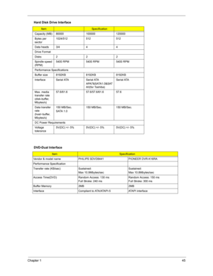 Page 52Chapter 145
Capacity (MB) 80000 100000 120000
Bytes per 
sector1024/512 512 512
Data heads 3/4 4 4
Drive Format
Disks222
Spindle speed 
(RPM)5400 RPM 5400 RPM 5400 RPM
Performance Specifications
Buffer size  8192KB 8192KB 8192KB
Interface Serial ATA Serial ATA
APA7&SATA1.0&SAT
AII(for Toshiba)Serial ATA
Max. media 
transfer rate 
(disk-buffer, 
Mbytes/s)57.6/61.6 57.6/57.6/61.6 57.6
Data transfer 
rate 
(host~buffer, 
Mbytes/s)150 MB/Sec.
SATA 1.0150 MB/Sec. 150 MB/Sec.
DC Power Requirements
Voltage...