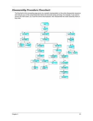 Page 68Chapter 361
Disassembly Procedure Flowchart
The flowchart on the succeeding page gives you a graphic representation on the entire disassembly sequence 
and instructs you on the components that need to be removed during servicing. For example, if you want to 
remove the main board, you must first remove the keyboard, then disassemble the inside assembly frame in 
that order. 