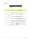 Page 158Chapter 1
Right View
#IconItemDescription
1 IEEE 1394 port Connects to IEEE 1394 devices.
2 PC Card slot eject 
buttonEjects the PC Card from the slot.
3 PC Card slot Connects to one Type II CardBus PC Card.
4 ExpressCard/34 slot Accepts one ExpressCard/34 module(for 
TravelMate 4670 Series)
5 Two USB 2.0 ports Connect to Universal Serial Bus (USB) 2.0 devices 
(e.g., USB mouse, USB camera).
6 S-video port/TV-out 
(NTSC/PAL) portConnects to a television or display device with S-
video input.(for...