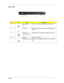 Page 16Chapter 19
Rear View
#IconItemDescription
1 Ethernet(RJ-45) 
portConnects to an Ethernet 10/100/1000 based network.
2 DVI-D port Supports digital video connections(for TravelMate 4670 
Series)
3124-pin Acer 
ezDock connectorConnects to Acer ezDock(for TravelMate 4670 Series)
4 Battery Powers the computer
5 Kensington lock slot Connects to a Kensington-compatible computer security 
lock.
# Icon Item Description
# Item Description
Note
# Icon Item Description
# Item Description
Note
# Icon Item...