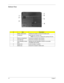 Page 1710Chapter 1
Bottom View
#ItemDescription
1 Battery release latch Unlatches the battery to remove the battery pack.
2 Cooling fan Helps keep the computer cool.
NOTE: Do not cover or obstruct the opening of the fan.
3 Memory compartment Houses the computers main memory
4 Hard disk bay Houses the computer’s main memory
5 Acer MediaBay release 
latchReleases the Acer MediaBay module for removal(for 
TravelMate 4670 Series)
6 Battery lock Locks the battery in position.
7 Battery bay Houses the computer’s...