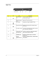 Page 2114Chapter 1
Right View
#IconItemDescription
1 IEEE 1394 port(4-
pin)Connects to IEEE 1394 devices.
(for Aspire 5670 Series)
2 PC Card slot eject 
buttonEjects the PC Card from the slot.
3 PC Card slot Connects to one Type II CardBus PC Card.
4 ExpressCard/34 slot Accepts one ExpressCard/34 module(for Aspire 
5670 Series)
5 Two USB 2.0 ports Connect to Universal Serial Bus (USB) 2.0 devices 
(e.g., USB mouse, USB camera).
6 S-video port/TV-out 
(NTSC/PAL) portConnects to a television or display device...