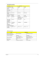 Page 52Chapter 145
Capacity (MB) 80000 100000 120000
Bytes per 
sector1024/512 512 512
Data heads 3/4 4 4
Drive Format
Disks222
Spindle speed 
(RPM)5400 RPM 5400 RPM 5400 RPM
Performance Specifications
Buffer size  8192KB 8192KB 8192KB
Interface Serial ATA Serial ATA
APA7&SATA1.0&SAT
AII(for Toshiba)Serial ATA
Max. media 
transfer rate 
(disk-buffer, 
Mbytes/s)57.6/61.6 57.6/57.6/61.6 57.6
Data transfer 
rate 
(host~buffer, 
Mbytes/s)150 MB/Sec.
SATA 1.0150 MB/Sec. 150 MB/Sec.
DC Power Requirements
Voltage...