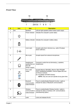 Page 11
Chapter 15
Front View
#IconItemDescription
1 N/A Speakers Left and right speakers deliver stereo audio output.
2 Power indicator Indicates the computer’s power status.
3 Battery indicator Indicates the computer’s battery status.
4 Line-in jack Accepts audio line-in devices (e.g., audio CD player,  stereo walkman).
5 Mic-in jack Accepts inputs from external microphones.
6 Headphones/ speaker/line-out 
jack with 
S/PDIF supportConnects to audio line-out devices(e.g., speakers, 
headphones)
7 5-in-1 card...