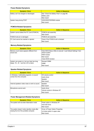 Page 106
Chapter 497
Battery can’t be charged or discharged See “Check the Battery Pack” on page 88. 
Battery pack
Main board
System hang during POST ODD/HDD/FDD/RAM module Main board
PCMCIA-Related Symptoms
Symptom / ErrorAction in Sequence
System cannot detect the PC Card  (PCMCIA)  PCMCIA slot assembly
Main board
PCMCIA slot pin is damaged. PCMCIA slot assembly
PC Card cannot be inserted or ejected Check if the PCMCIA slot is blocked Main board
Memory-Related Symptoms
Symptom / ErrorAction in Sequence
Memory...