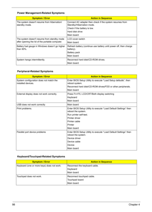 Page 107
98Chapter 4
The system doesnt resume from hibernation/ 
standby mode.Connect AC adapter then check if the system resumes from 
Standby/Hibernation mode. 
Check if the battery is low.
Hard disk drive
Main board
The system doesnt resume from standby mode 
after opening the lid of the portable computer. LCD cover switch
Main board
Battery fuel gauge in Windows doesn’t go higher 
than 90%.  Refresh battery (continue use battery until power off, then charge 
battery).
Battery pack
Main board
System hangs...