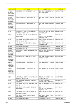 Page 125
11 5Chapter 6
CASE/
COVER/
BRACKET 
ASSEMBLY LCD BEZEL - 15.4 IN. FOR CCD N-UV ZB2 15.4 LCD BEZEL ASSY 
W-CCD N-UV S/P60.TCFV7.005
CASE/
COVER/
BRACKET 
ASSEMBLY  LCD BRACKET 15.4 IN. W/HINGE - L ZB1 15.4 HINGE-L ASSY S/
P33.AA7V7.003
CASE/
COVER/
BRACKET 
ASSEMBLY  LCD BRACKET 15.4 IN. W/HINGE - R ZB1 15.4 HINGE-R ASSY S/
P33.AA7V7.004
LCD  LCD MODULE ASSY 15.4 IN. WXGAG  GLARE LF W/CCD 1.3M ZB2 LCD (15.4WXGA) TM W/
CCD1.3 GL S/P6M.AB1V7.005
LCD  LCD 15.4 IN. WXGAG  AU B154EW02 V1  GLARE 16MS ZB2...