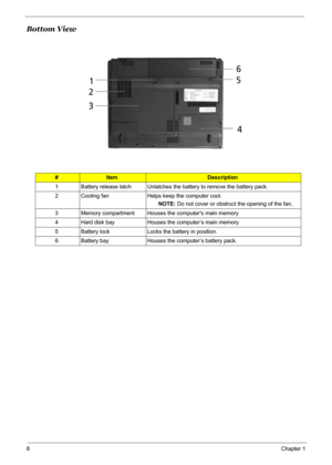 Page 14
8Chapter 1
Bottom View
#ItemDescription
1 Battery release latch Unlatches the battery to remove the battery pack.
2 Cooling fan Helps keep the computer cool. NOTE: Do not cover or obstruct the opening of the fan.
3 Memory compartment Houses the computers main memory
4 Hard disk bay Houses the computer’s main memory
5 Battery lock Locks the battery in position.
6 Battery bay Houses the computer’s battery pack.
# Item Description
Note 