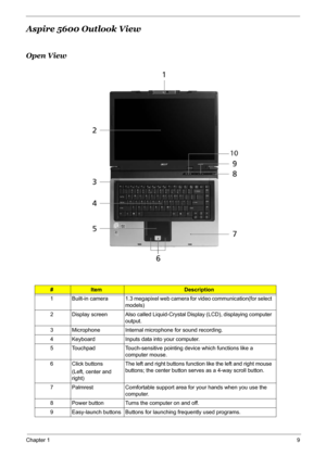 Page 15
Chapter 19
Aspire 5600 Outlook View
Open View
#ItemDescription
1 Built-in  camera 1.3 megapixel web camera for video communication(for select  models)
2 Display screen Also called Liquid-Crystal Display (LCD), displaying computer  output. 
3 Microphone Internal microphone for sound recording.
4 Keyboard Inputs data into your computer. 
5 Touchpad Touch-sensitive pointing device which functions like a  computer mouse. 
6 Click buttons (Left, center and 
right)  The left and right buttons functi
on like...