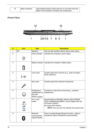 Page 16
10Chapter 1
Front View
10 Status indicators Light-Emitting Diodes (LEDs) that turn on and off to show the 
status of the computer’s functions and components.
#IconItemDescription
1 N/A Speakers Left and right speakers deliver stereo audio output.
2 Power indicator Indicates the computer’s power status.
3 Battery indicator Indicates the computer’s battery status.
4 Line-in jack Accepts audio line-in devices (e.g., audio CD player,  stereo walkman).
5 Mic-in jack Accepts inputs from external microphones....