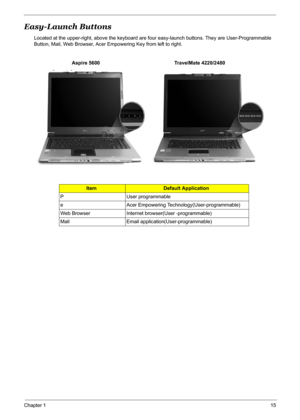 Page 21
Chapter 115
Easy-Launch Buttons
Located at the upper-right, above the keyboard are four easy-launch  buttons. They are User-Programmable 
Button, Mail, Web Browser, Acer Empowering Key from left to right.
ItemDefault Application
P User programmable 
e Acer Empowering Technology(User-programmable)
Web Browser Internet browser(User -programmable)
Mail Email application(User-programmable)
          Aspire 5600
1. Charging:
2. Fully charged:
"Acer 
Empowering Technology" on page 1
"Launch Mana g...