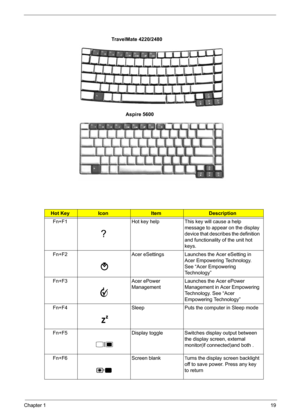 Page 25
Chapter 119
Hot KeyIconItemDescription
Fn+F1 Hot key help This key will cause a help  message to appear on the display 
device that describes the definition 
and functionality of the unit hot 
keys. 
Fn+F2 Acer eSettings Launches the Acer eSetting in  Acer Empowering Technology.  
See “Acer Empowering 
Technology”
Fn+F3 Acer ePower  ManagementLaunches the Acer ePower 
Management in Acer Empowering 
Technology. See “Acer 
Empowering Technology”
Fn+F4 Sleep Puts the computer in Sleep mode
Fn+F5 Display...