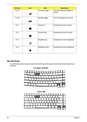 Page 26
20Chapter 1
Special Keys
You can locate the Euro symbol and the US dollar sign at the upper-center and/or bottom-right of your 
keyboard. Fn+F7 Touchpad toggle Turns the internal touchpad on 
and off
Fn+F8 Speaker toggle Turns the speakers on and off
Fn+ w Volume up Increases the sound volume
Fn+ y Volume down Decreases the sound volume
Fn+ x Brightness up Increases the screen brightness
Fn+ z Brightness down  Decrease  the screen brightness
Hot KeyIconItemDescription
Fn-F5
Fn-F6
Fn-F7
Fn-F8
Fn-
Fn-...