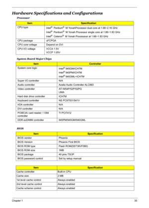 Page 41
Chapter 135
Hardware Specifications and Configurations
System Board Major Chips Processor
ItemSpecification
CPU type Intel
®  Pentium®  M YonahProcessor dual core at 1.66~2.16 GHz 
Intel
®  Pentium®  M Yonah Processor single core at 1.66~1.83 GHz  
Intel
®  Celeron®  M Yonah Processosr at 1.66~1.83 GHz
CPU package  uFCPGA 
CPU core voltage Depend on DVI
CPU I/O voltage VCCA 1.5V VCCP 1.05V
Item Controller
System core logic Intel
® 945GM/ICH7M
Intel
® 945PM/ICH7M 
Intel
® 940GML+ICH7M
Super I/O...