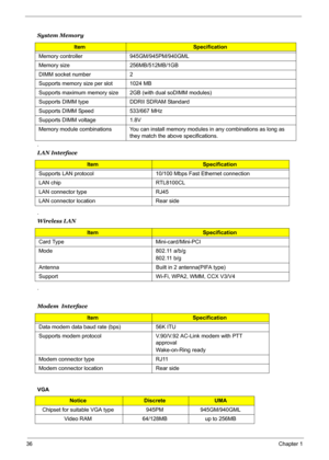 Page 42
36Chapter 1
 
.
.
.
VGA System Memory
ItemSpecification
Memory controller 945GM/945PM/940GML
Memory size 256MB/512MB/1GB
DIMM socket number 2
Supports memory size per slot 1024 MB
Supports maximum memory size 2GB (with dual soDIMM modules)
Supports DIMM type DDRII SDRAM Standard 
Supports DIMM Speed 533/667 MHz
Supports DIMM voltage 1.8V
Memory module combinations You can install memory modules in any combinations as long as  they match the above specifications.
LAN Interface
ItemSpecification
Supports...