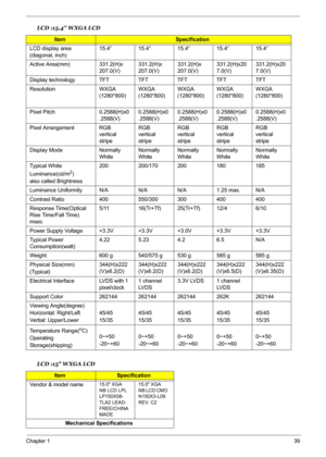 Page 45
Chapter 139
 
LCD display area 
(diagonal, inch)
15.4” 15.4” 15.4” 15.4” 15.4”
Active Area(mm) 331.2(H)x  207.0(V)331.2(H)x 
207.0(V)331.2(H)x 
207.0(V)331.2(H)x20
7.0(V)331.2(H)x20
7.0(V)
Display technology TFT TFT TFT TFT TFT
Resolution WXGA  (1280*800)WXGA 
(1280*800)WXGA 
(1280*800)WXGA 
(1280*800)WXGA 
(1280*800)
Pixel Pitch 0.2588(H)x0 .2588(V)0.2588(H)x0
.2588(V)0.2588(H)x0
.2588(V)0.2588(H)x0
.2588(V)0.2588(H)x0
.2588(V)
Pixel Arrangement RGB  vertical 
stripeRGB 
vertical 
stripeRGB 
vertical...