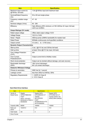 Page 47
Chapter 141
Maximum input current (A, 
@100Vac, full load)1.5A @100Vac input and maximum load
Nominal(Rated) frequency 
(Hz) 50 or 60 and single phase
Frequency variation range 
(Hz) 47 - 63
Nominal voltages (Vrms) 90 - 265
Efficiency  High efficiency 85% minimum, at 100~240Vac AC input, full load,  warm-up condition.
Output Ratings (CV mode)
Rated output voltage  Offers rated output voltage 19.0V 
Voltage Range 18.2V to 19.8V
Noise + Ripple  300mvp-pmax (20MHz bandwidth) for resistor load
Rated Power...