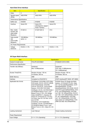 Page 48
42Chapter 1
Disks222
Spindle speed 
(RPM)5400 RPM 5400 RPM 5400 RPM
Performance Specifications
Buffer size  8192KB 8192KB 8192KB
Interface Serial ATA Serial ATA APA7&SATA1.0&SAT
AII(for Toshiba)Serial ATA
Max. media 
transfer rate 
(disk-buffer, 
Mbytes/s) 57.6/61.6 57.6/57.6/61.6 57.6
Data transfer 
rate 
(host~buffer, 
Mbytes/s) 150 MB/Sec.
SATA 1.0
150 MB/Sec. 150 MB/Sec.
DC Power Requirements
Voltage 
tolerance 5V(DC) +/- 5% 5V(DC) +/- 5% 5V(DC) +/- 5%
8X Super Multi Interface
ItemSpecification...