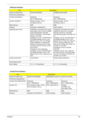 Page 49
Chapter 143
DVD-Dual Interface
ItemSpecification
Vendor & model name PHILIPS SDVD8441 PIONEER DVR-K16RA
Performance Specification
Transfer rate (KB/sec) Sustained: Max 10.9Mbytes/sec Sustained:
Max 10.8Mbytes/sec
Access Time(DVD) Random Access: 130 ms Full Stroke: 240 ms Random Access: 150 ms
Full Stroke: 300 ms
Buffer Memory 2MB 2MB
Interface Compliant to ATA/ATAPI-5 ATAPI interface
Applicable disc format DVD(R ead): DVD-ROM, DVD-Video, 
DVD-Audio, DVD-R, DVD-R 3.95GB, 
DVD-R Multi-Border, DVD-RW,...