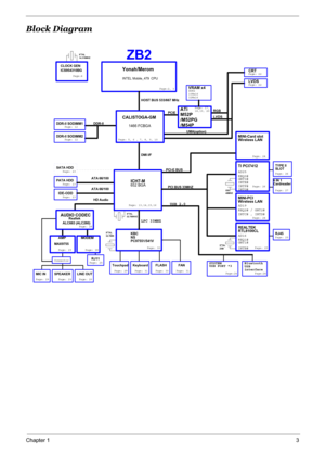 Page 9
Chapter 13
Block Diagram
DDR-II
ATA 66/100 HD Audio
AUDIO CODEC
DDR-II SODIMM1
DDR-II SODIMM2
IDE-ODD
PATA HDD ATA 66/100
RJ11
Page: 28
Page: 12
Page:2, 3
Page: 5, 6 , 7, 8, 9, 10
Page: 13,14,15,16
Page:4
DMI I/F
Page: 30
Page: 31
Touchpad
KBC
NS
PC97551/541V
Keyboard PCI BUS 33MHZ
RJ45
REALTEK
RTL8100CL
USB 2.0
Page: 26
MINI-PCI
Wireless LAN
Realtek
Page: 29
ALC883 (ALC260)LPC 33MHZ
TI PCI7412
ZB2
REQ2# / GNT2# REQ0#
GNT0#
AD19 AD25
INTC# , INTD# INTE#
INTF#
INTG#
Page: 12
Page: 30
FLASHPage: 31FAN...