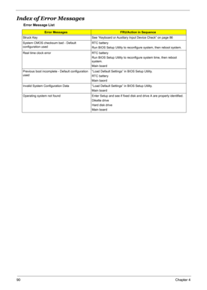 Page 99
90Chapter 4
Index of Error Messages
Error Message List
Error MessagesFRU/Action in Sequence
Struck Key See “Keyboard or Auxiliary Input Device Check” on page 86
System CMOS checksum bad - Default 
configuration used RTC battery
Run BIOS Setup Utility to reconfigure system, then reboot system.
Real time clock error RTC battery Run BIOS Setup Utility to reconfigure system time, then reboot 
system.
Main board
Previous boot incomplete - Default configuration 
used “Load Default Settings” in BIOS Setup...
