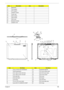 Page 116
Chapter 6106
11 Mainboard
12 VGA support
13 CPU support
14 Heatsink module
15 Lower case
16 ODD module
18 HDD module
19 HDD cover
20 Bluetooth bracket
21 Heatsink cover
ItemPart NameItemPart Name
1 15.4” w/ CCD LCD cover(Aspire) 13 Conductive tape EP
2 ACER logo(Aspire) 14 LCD cover protect sheet
3 15.4” wide w/ CCD LCD knob 15 LCD CCD cover mylar
4 15.4” wide w/ CCD LCD latch 16 CCD cover protect
5 CCD latch BK-L 17 CCD cover
6 CCD latch BK-R 18 CCD bezel
7 LCD spring  19 CCD LED lens
8 15.4 w/ CCD...