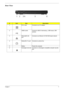 Page 13
Chapter 17
Rear View
#IconItemDescription
1 DC-in Jack Connects to an AC adapter.
2 USB2.0 ports Connect to USB 2.0 devices(e.g., USB mouse, USB  camera)
3 Ethernet(RJ-45)  portConnects to an Ethernet 10/100/1000 based network.
4 Modem(RJ-11) port Connects to a phone line.
5 Battery Powers the computer
6 Kensington lock slot Connects to a Kensington-compatible computer security  lock.
# Icon Item Description
# Icon Item DescriptionNote:
# Icon Item Description # Icon Item Description
# Icon Item...