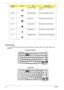 Page 26
20Chapter 1
Special Keys
You can locate the Euro symbol and the US dollar sign at the upper-center and/or bottom-right of your 
keyboard. Fn+F7 Touchpad toggle Turns the internal touchpad on 
and off
Fn+F8 Speaker toggle Turns the speakers on and off
Fn+ w Volume up Increases the sound volume
Fn+ y Volume down Decreases the sound volume
Fn+ x Brightness up Increases the screen brightness
Fn+ z Brightness down  Decrease  the screen brightness
Hot KeyIconItemDescription
Fn-F5
Fn-F6
Fn-F7
Fn-F8
Fn-
Fn-...