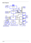 Page 9
Chapter 13
Block Diagram
DDR-II
ATA 66/100 HD Audio
AUDIO CODEC
DDR-II SODIMM1
DDR-II SODIMM2
IDE-ODD
PATA HDD ATA 66/100
RJ11
Page: 28
Page: 12
Page:2, 3
Page: 5, 6 , 7, 8, 9, 10
Page: 13,14,15,16
Page:4
DMI I/F
Page: 30
Page: 31
Touchpad
KBC
NS
PC97551/541V
Keyboard PCI BUS 33MHZ
RJ45
REALTEK
RTL8100CL
USB 2.0
Page: 26
MINI-PCI
Wireless LAN
Realtek
Page: 29
ALC883 (ALC260)LPC 33MHZ
TI PCI7412
ZB2
REQ2# / GNT2# REQ0#
GNT0#
AD19 AD25
INTC# , INTD# INTE#
INTF#
INTG#
Page: 12
Page: 30
FLASHPage: 31FAN...