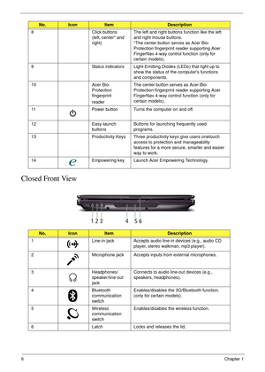 Page 166Chapter 1
Closed Front View
8 Click buttons 
(left, center* and 
right) The left and right buttons function like the left 
and right mouse buttons. 
*The center button serves as Acer Bio-
Protection fingerprint reader supporting Acer 
FingerNav 4-way control function (only for 
certain models).
9 Status indicators Light-Emitting Diodes (LEDs) that light up to 
show the status of the computers functions 
and components. 
10 Acer Bio- 
Protection 
fingerprint
readerThe center button serves as Acer Bio-...