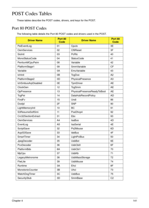 Page 151Chapter 4141
POST Codes Tables
These tables describe the POST codes, drivers, and keys for the POST. 
Port 80 POST Codes
The following table details the Port 80 POST codes and drivers used in the POST.
Driver NamePort 80
CodeDriver NamePort 80
Code
PeiEventLog 01 CpuIo 3E
OemServices 02 Cf9Reset 3F
SioInit 03 PcRtc 40
MonoStatusCode 04 StatusCode 41
PentiumMCpuPeim 08 Variable 42
PlatformStage1 09 SmmVariable CF
Variable 0A EmuVariable 43
IchInit 0B TcgDxe A2
PlatformStage2 0D PhysicalPresence A3...