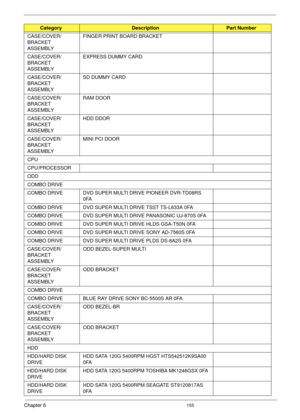 Page 165Chapter 6155
CASE/COVER/
BRACKET 
ASSEMBLY FINGER PRINT BOARD BRACKET
CASE/COVER/
BRACKET 
ASSEMBLY EXPRESS DUMMY CARD
CASE/COVER/
BRACKET 
ASSEMBLY SD DUMMY CARD
CASE/COVER/
BRACKET 
ASSEMBLY RAM DOOR
CASE/COVER/
BRACKET 
ASSEMBLY HDD DDOR
CASE/COVER/
BRACKET 
ASSEMBLY MINI PCI DOOR
CPU
CPU/PROCESSOR
ODD
COMBO DRIVE
COMBO DRIVE DVD SUPER MULTI DRIVE PIONEER DVR-TD08RS 
0FA
COMBO DRIVE DVD SUPER MULTI DRIVE TSST TS-L633A 0FA
COMBO DRIVE DVD SUPER MULTI DRIVE PANASONIC UJ-870S 0FA
COMBO DRIVE DVD SUPER...