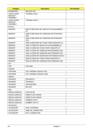 Page 168158Chapter 6
MAINBOARD MB ASSY-DIS 
CASE/COVER/
BRACKET 
ASSEMBLY THERMAL PAD-L
CASE/COVER/
BRACKET 
ASSEMBLY THERMAL PAD-S
Memory
MEMORY RAM 512MB DDRII 667 NANYA NT512T64UH8B0FN-
3C
MEMORY RAM 512MB DDRII 667 SAMSUNG M470T6464QZ3-
CE6
MEMORY RAM 512MB DDRII 667 SAMSUNG M470T6554EZ3-
CE6
MEMORY RAM 512MB DDRII 667 HYNIX HYMP164S64CP6-Y5
MEMORY RAM 1G DDRII 667 NANYA NT1GT64U8HB0BN-3C
MEMORY RAM 1G DDRII 667 HYNIX HYMP112S64CP6-Y5
MEMORY RAM 1G DDRII 667 SAMSUNG M470T2864QZ3-CE6
MEMORY RAM 1G DDRII 667...