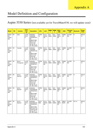 Page 170Appendix A160
Model Definition and Configuration
Aspire 5530 Series (not available yet for TravelMate4530, we will update soon)
ModelROCountryAcer 
Part  noDescriptionCPULCDDIMM 
1DIMM2HDD 1 (GB)ODDWireless  LANBluetoothFinger Print
AS553
0G-
702G2
5Mi PA USA LX.AR
V0X.0
01AS5530G-
702G25Mi 
VHP32ATUS1 
MC 
82MEXTHM2
56CO 2*1G/
250/6L/5R/
CB_bg_FP_0.
3D_HG_EN32 AT R M
70
N15.4
WXGA
G8SO1
GBII6
SO1
GBII6N250
GB5.4
KS NSM8
XS
3rd WiFi 
BG NAES16
10
AS553
0G-
702G2
5Mi PA Canada LX.AR
V0X.0
02AS5530G-...