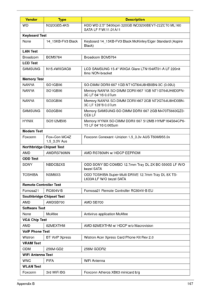 Page 177Appendix B167
WD N320GB5.4KS HDD WD 2.5 5400rpm 320GB WD3200BEVT-22ZCT0 ML160 
SATA LF F/W:11.01A11
Keyboard Test
None 14_15KB-FV3 Black Keyboard 14_15KB-FV3 Black McKinley/Eiger Standard (Aspire 
Black)
LAN Test
Broadcom BCM5764 Broadcom BCM5764
LCD Test
SAMSUNG N15.4WXGAG8 LCD SAMSUNG 15.4 WXGA Glare LTN154AT01-A LF 220nit 
8ms NON-bracket
Memory Test
NANYA SO1GBII6 SO-DIMM DDRII 667 1GB NT1GT64U8HB0BN-3C (0.09U)
NANYA SO1GBII6 Memory NANYA SO-DIMM DDRII 667 1GB NT1GT64UH8D0FN-
3C LF 64*16 0.07um
NANYA...