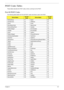 Page 151Chapter 4141
POST Codes Tables
These tables describe the POST codes, drivers, and keys for the POST. 
Port 80 POST Codes
The following table details the Port 80 POST codes and drivers used in the POST.
Driver NamePort 80
CodeDriver NamePort 80
Code
PeiEventLog 01 CpuIo 3E
OemServices 02 Cf9Reset 3F
SioInit 03 PcRtc 40
MonoStatusCode 04 StatusCode 41
PentiumMCpuPeim 08 Variable 42
PlatformStage1 09 SmmVariable CF
Variable 0A EmuVariable 43
IchInit 0B TcgDxe A2
PlatformStage2 0D PhysicalPresence A3...