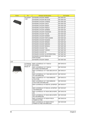 Page 10698Chapter 6
The System-
1 620KEYBOARD CHICONY ARABIC KB.T3407.031
KEYBOARD CHICONY BELGIUM KB.T3407.033
KEYBOARD CHICONY CHINESE KB.T3407.026
KEYBOARD CHICONY CZECH KB.T3407.035
KEYBOARD CHICONY DANISH KB.T3407.038
KEYBOARD CHICONY FRENCH KB.T3407.027
KEYBOARD CHICONY GERMAN KB.T3407.024
KEYBOARD CHICONY HUNGAIAN KB.T3407.036
KEYBOARD CHICONY ITALIAN KB.T3407.025
KEYBOARD CHICONY NORWAY KB.T3407.037
KEYBOARD CHICONY PORTUGUESE KB.T3407.030
KEYBOARD CHICONY RUSSIAN KB.T3407.041
KEYBOARD CHICONY SPANISH...