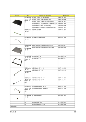 Page 107Chapter 699
LCD Module 
14” and LCD 
Module 15” 
001LCD 14.1 XGA AU (B141XG05) LK.14105.006
LCD 14.1 XGA CMO (N141X7-L07) LK.1410H.001
LCD 14.1 XGA SAMSUNG (LTN1411XB) LK.14106.001
LCD 15 SXGA AU (B150PG01 - SPWG-B Type) LK.15005.002
LCD 15 SXGA CMO (N150P2-L04) LK.1500D.003
LCD 15 SXGA HITACHI (TX38D91VC1FAB) LK.15004.005
LCD Module 
14” 003LCD INVERTER  19.T34V5.001
LCD Module 
14” 012LCD INVERTER CABLE 50.T34V5.009
LCD Module 
14” 005
LCD Module 
15” 003LCD PANEL WITH LOGO W/ANTENNA 60.T34V5.007
LCD...