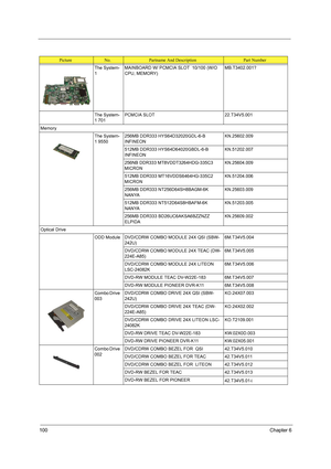 Page 108100Chapter 6
The System-
1MAINBOARD W/ PCMCIA SLOT  10/100 (W/O 
CPU, MEMORY)MB.T3402.001?
The System-
1 701PCMCIA SLOT 22.T34V5.001
Memory
The System-
1 9550256MB DDR333 HYS64D32020GDL-6-B 
INFINEONKN.25602.009
512MB DDR333 HYS64D64020GBDL-6-B 
INFINEONKN.51202.007
256NB DDR333 MT8VDDT3264HDG-335C3 
MICRONKN.25604.009
512MB DDR333 MT16VDDS6464HG-335C2 
MICRONKN.51204.006
256MB DDR333 NT256D64SH8BAGM-6K 
NANYAKN.25603.009
512MB DDR333 NT512D64S8HBAFM-6K 
NANYAKN.51203.005
256MB DDR333 BD26UC6AKSA6BZZNZZ...