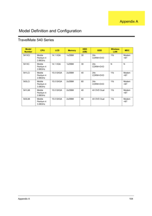 Page 112Appendix A104
TravelMate 540 Series
Model 
NumberCPULCDMemoryHDD
(GB)ODDWireless 
LANMDC
541XCi Mobile 
Pentium 4  
2.66GHz14.1 XGA 1x256M 30 24x 
CDRW+DVD11b Modem
+BT
541XC Mobile 
Pentium 4  
2.66GHz14.1 XGA 1x256M 30 24x 
CDRW+DVDNN
541LCi Mobile 
Pentium 4  
2.66GHz15.0 SXGA 2x256M 40 24x 
CDRW+DVD11b Modem
+BT
543LCi Mobile 
Pentium 4  
3.06GHz15.0 SXGA 2x256M 60 24x 
CDRW+DVD11b Modem
+BT
541LMi Mobile 
Pentium 4  
2.66GHz15.0 SXGA 2x256M 40 4X DVD Dual 11b Modem
+BT
543LMi Mobile 
Pentium 4...