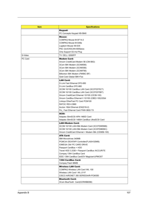 Page 115Appendix B107
Keypad:
PC Concepts Keypad KB-5640
Mouse:
COMPAQ Mouse M-SF14-2
COMPAQ Mouse M-S48a
Logitech Mouse \M-S35
PSC QUICKSCAN 6000plus
Only Support S3,Hut Plug
S-Video TV: DELL \€0FP
PC CardModem Card:
Xircom CreditCard Modem 56 (CM-56G)
3Com 56K Modem (3CXM556)
3Com 56K Modem (3CXM356)
3Com 56K Modem (3CXM756)
Billionton 56K Modem (FM56C-BF)
Gold Card Glabal 56K+Fax
LAN Card:
D-Link Fast Ethernet DFE-650
D-Link CardBus DFE-660
3COM 10/100 CardBus LAN Card (3CCFE575CT)
3COM 10/100 CardBus LAN...