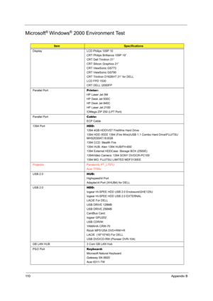 Page 11811 0Appendix B
Microsoft® Windows® 2000 Environment Test
ItemSpecifications
Display LCD Philips 109P 10
CRT Philips Brilliance 109P 19”
CRT Dell Trinitron 21”
CRT Silicon Graphics 21”
CRT ViewSonic GS773
CRT ViewSonic GS790
CRT Trinitron D1626HT 21” for DELL
LCD FPD 1530
CRT DELL \€0FP
Parallel PortPrinter:
HP Laser Jet 5M
HP Desk Jet 930C
HP Desk Jet 840C
HP Laser Jet 2100
IOMega ZIP 250 (LPT Port)
Parallel PortCable:
ECP Cable
1394 PortHDD:
1394 4GB HDD\VST FireWire Hard Drive
1394 HDD /IEEE 1394 (Fire...