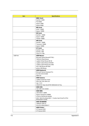 Page 12011 2Appendix B
MMC Card:
SanDisk  64MB
PQI 64MB
Apacer 32MB
Apacer 64MB
MS Card:
SONY 128MB
Apacer 128MB
SD Card:
SanDisk  128MB
Apacer 128MB
Toshiba 128MB
SM Card:
SanDisk  128MB
Transcend 128MB
Apacer 128MB
CF Card:
SanDisk  4MB
SanDisk  4MB
Canon FC-16M
USB PortUSB Mouse:
Microsoft Optical Mouse\IET78CJ
TARGUS Wheel Mouse
Logitech Wheel Mouse BE-58
Logitech Optical Mouse M-BD58
Logitech Optical Mouse M-un58a
Acer USB Mouse M012BO
eenius USB Mouse 
USB Keyboard:
Microsoft Internet Keyboard Pro
SILITEK...