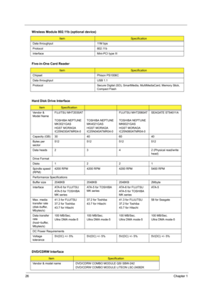 Page 3426Chapter 1
Data throughput 11M bps
Protocol 802.11b
Interface Mini-PCI type III
Five-in-One Card Reader
ItemSpecification
Chipset Phison PS1006C
Data throughput USB 1.1
Protocol Secure Digital (SD), SmartMedia, MultiMediaCard, Memory Stick, 
Compact Flash
Hard Disk Drive Interface
ItemSpecification
Vendor & 
Model NameFUJITSU MHT2030AT
               
TOSHIBA NEPTUNE 
MK3021GAS
HGST MORAGA 
IC25N030ATMR04-0TOSHIBA NEPTUNE 
MK4021GAS
HGST MORAGA 
IC25N040ATMR04-0FUJITSU MHT2060AT
TOSHIBA NEPTUNE...